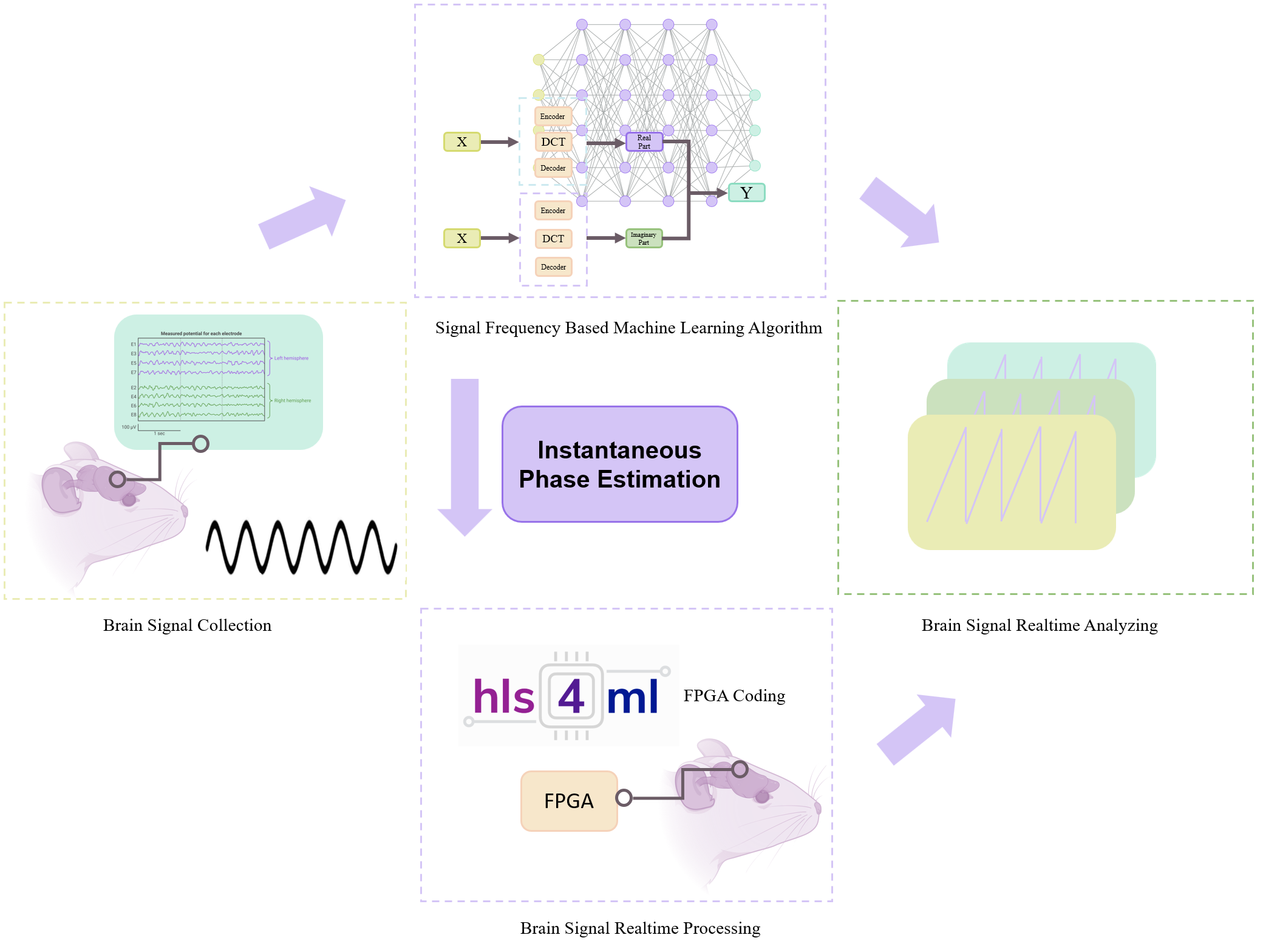 Instantaneous Phase Estimation in Neuroscience