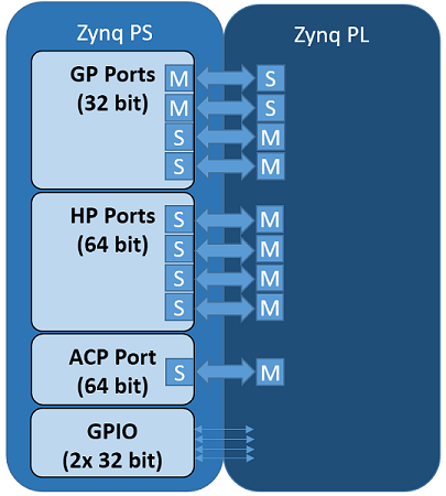 Zynq PL/PS interfaces