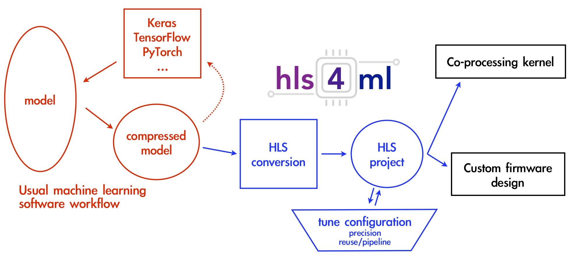 Hls chrome. Hls4ml. Машинное обучение и TENSORFLOW. Машинное обучение TENSORFLOW книга. Машинное обучение PYTORCH практика.