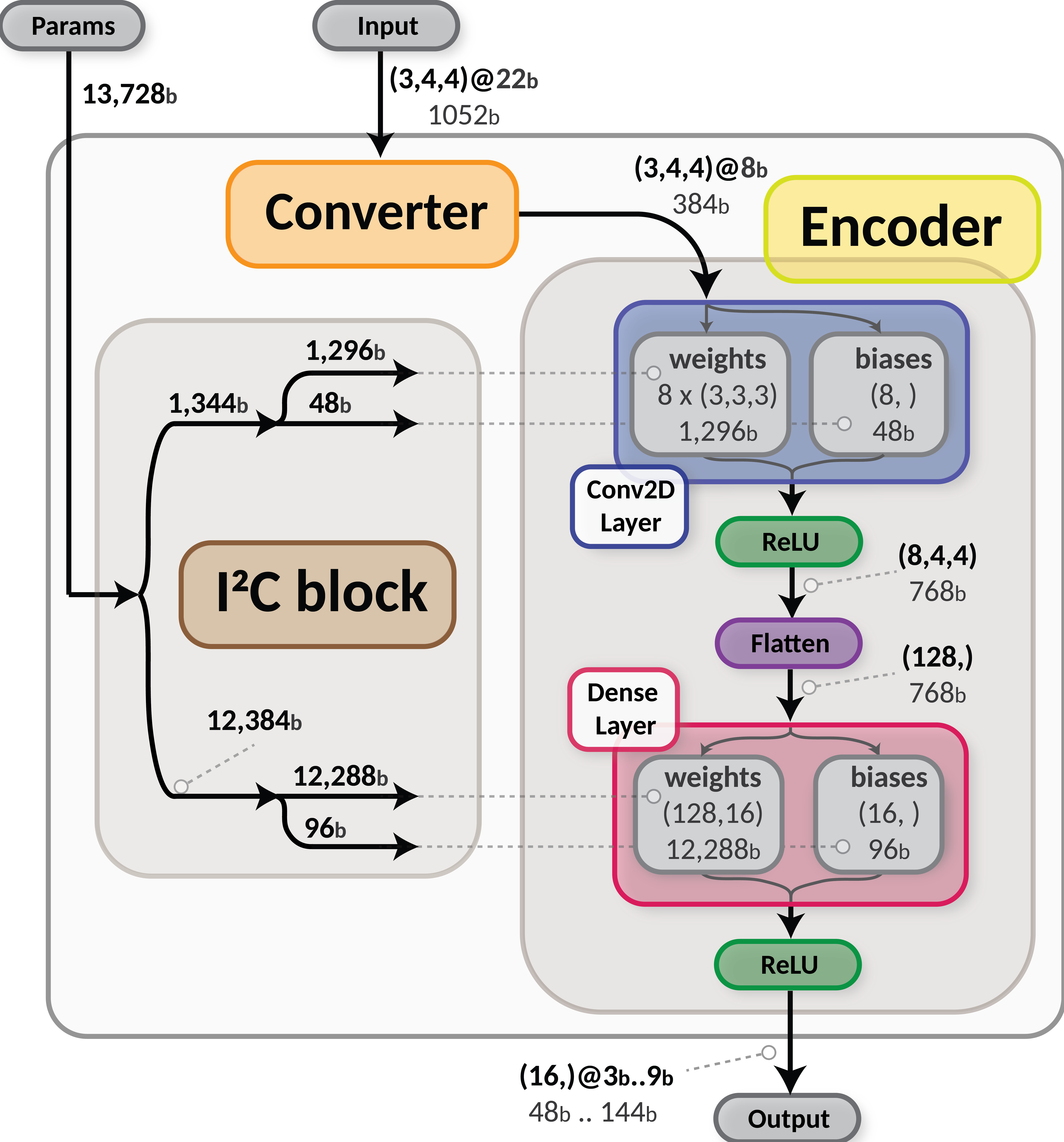 autoencoder neural network architecture and data flow for the baseline encoder model