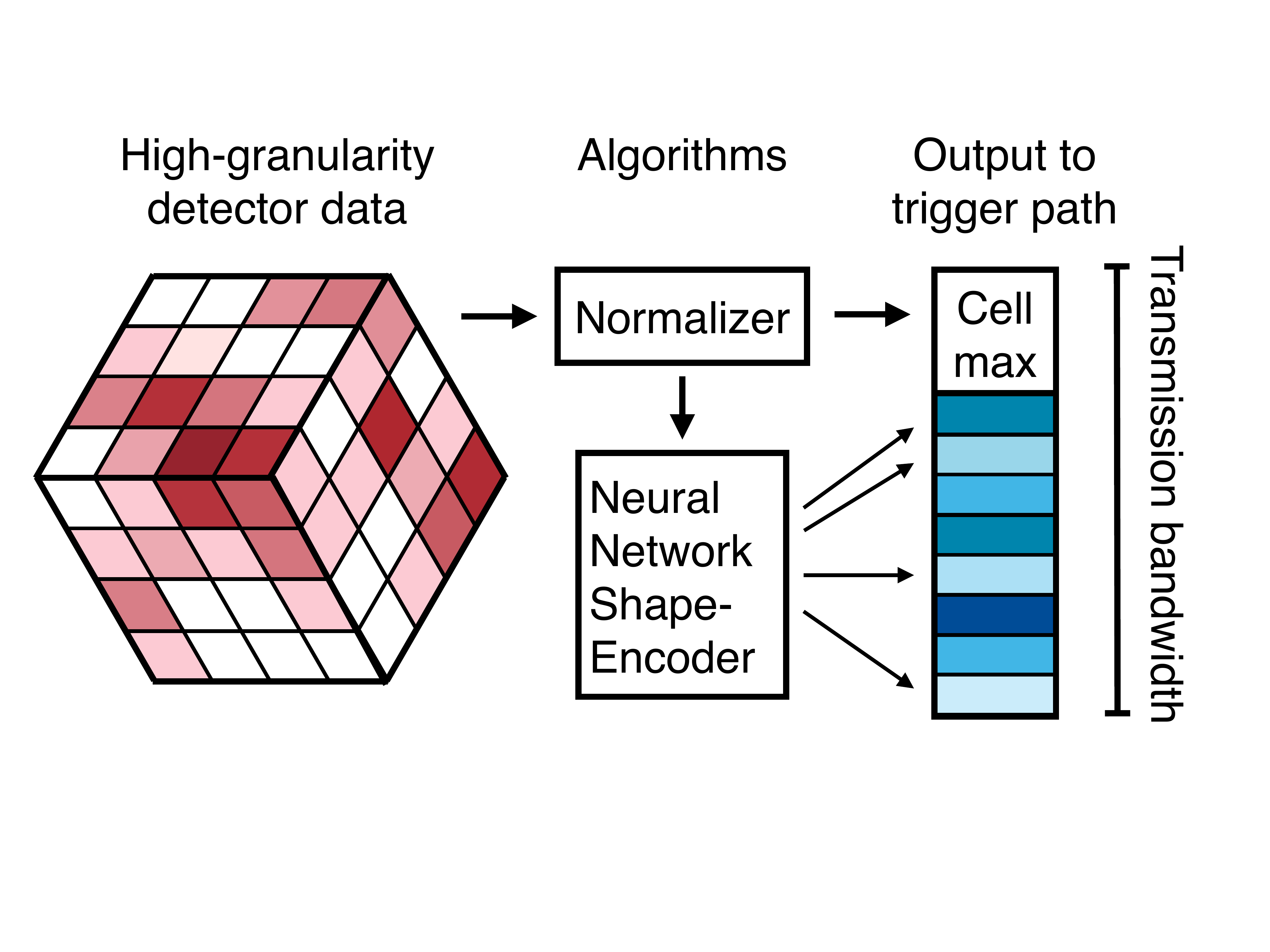 block diagram of the HGCAL trigger path showing where the on-detector encoder fits in the data flow