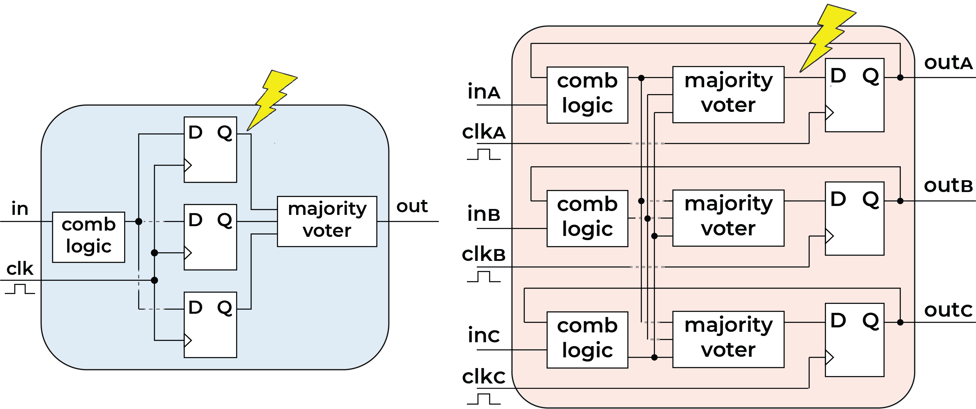 triple modular redundancy scheme: each register is triplicated with a majority voter for the encoder and converter datapath